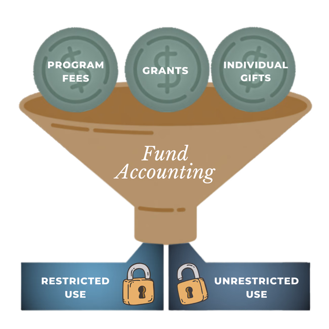 Accrual accounting funnel diagram